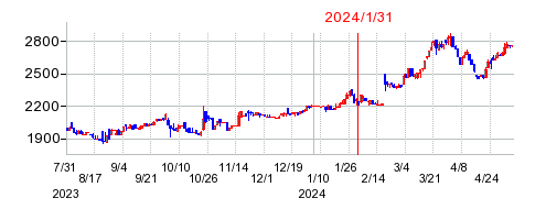 2024年1月31日 15:42前後のの株価チャート
